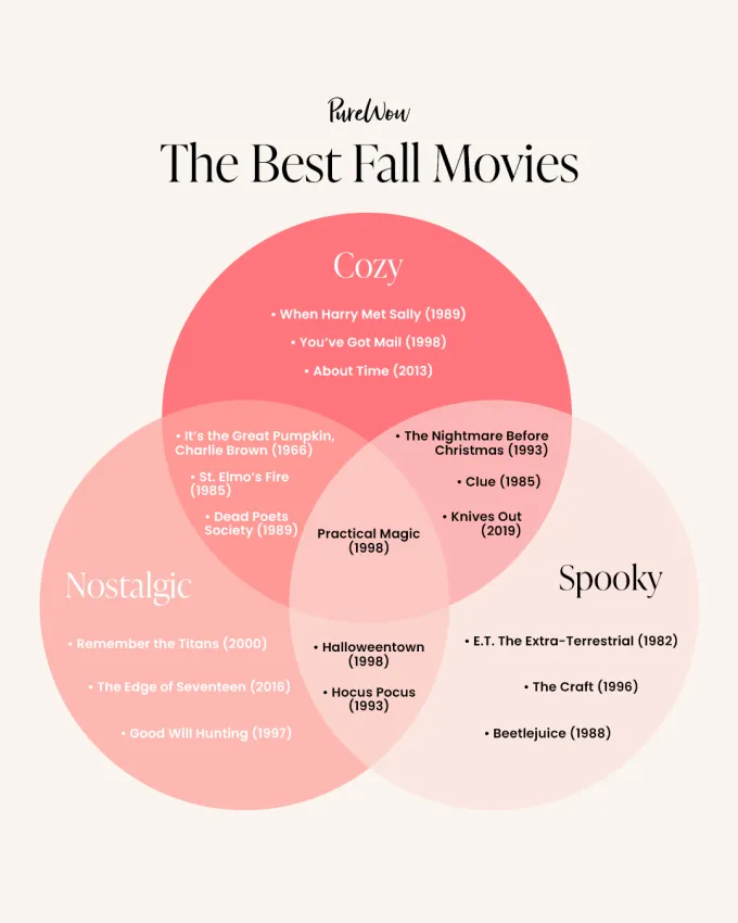 fall movies' fetchpriority='auto' title='The 65 Best Fall Movies to Watch on Repeat