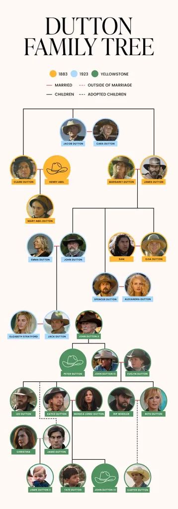 dutton family tree 1 ce7617' fetchpriority='auto' title='See the Complete Dutton Family Tree from ‘1883’ to ‘Yellowstone’