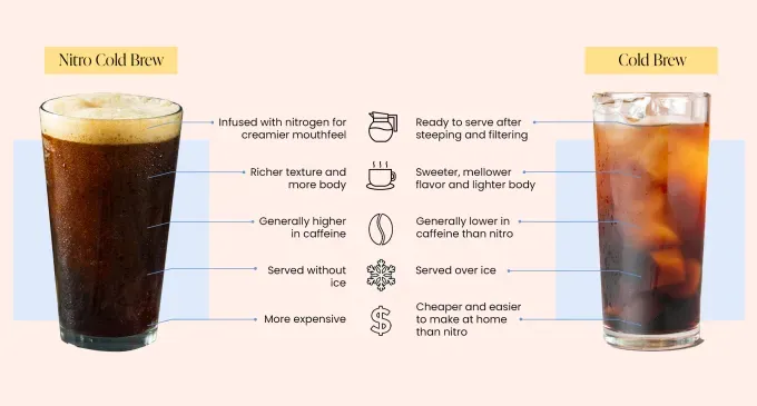 nitro cold brew vs cold brew: infographic explaining the differences between nitro cold brew and cold brew' fetchpriority='auto' title='Nitro Cold Brew vs. Cold Brew: Everything You Need to Know About the Popular Coffee Drinks According to a Former Barista