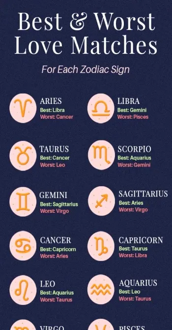 Paras (ja pahin) horoskooppinen yhteensopivuus jokaiselle merkkille